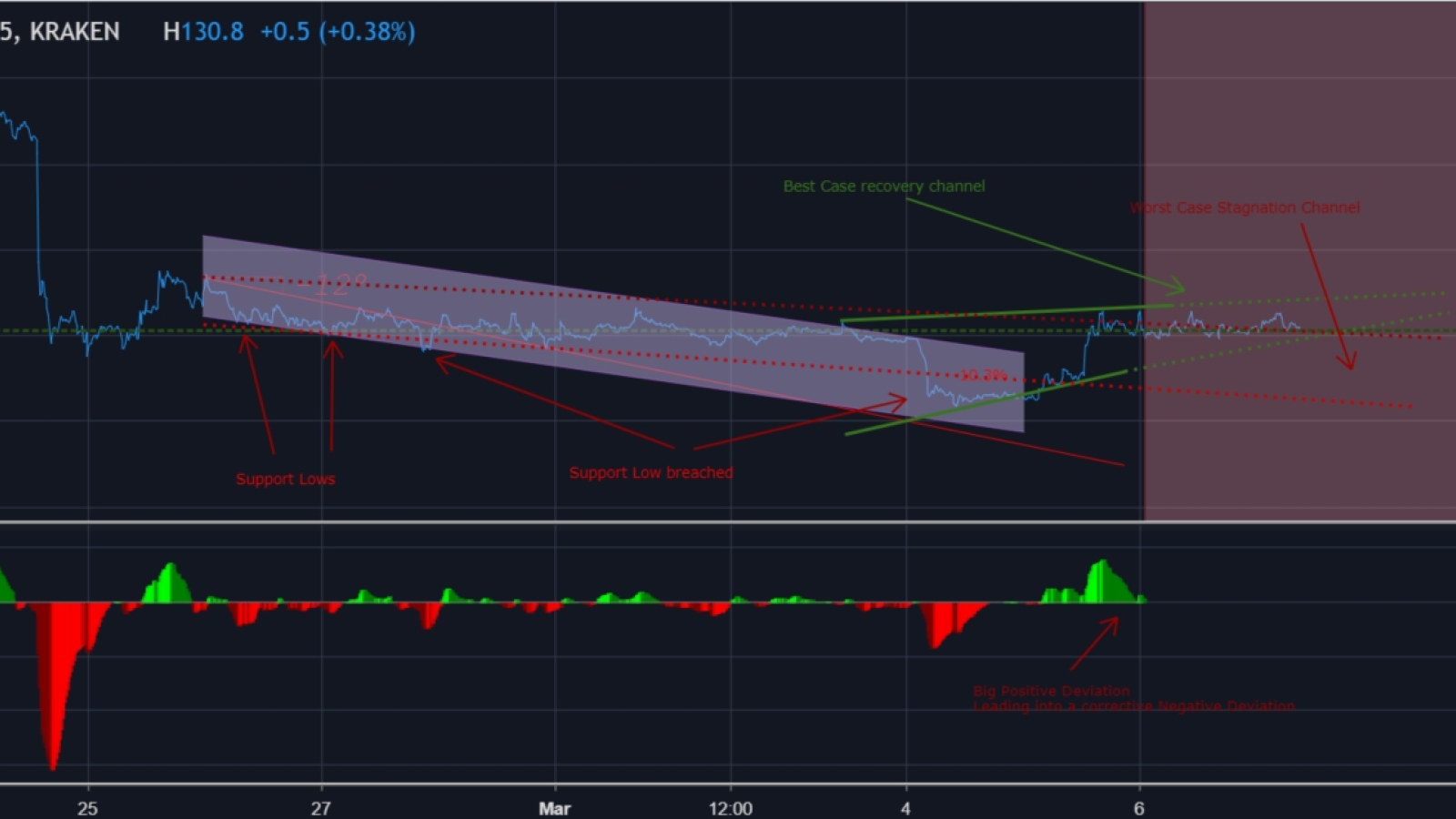 BCH has two ways to go