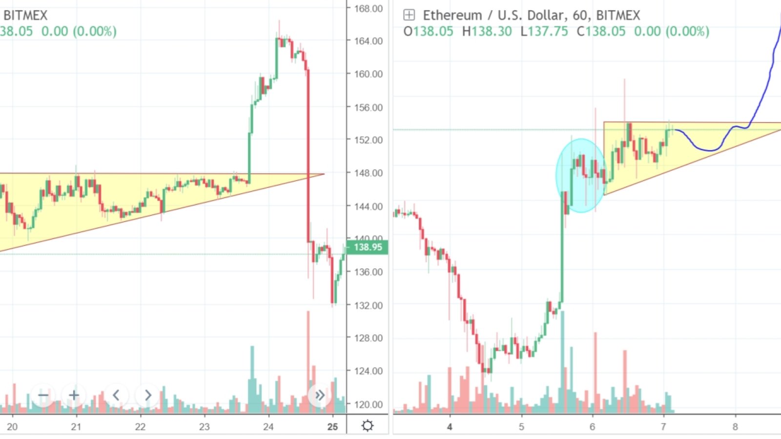 Run, Ethereum, Eun! ETH Short-Term Price Analysis: +$200 and a Massive Pump Are Possible Soon