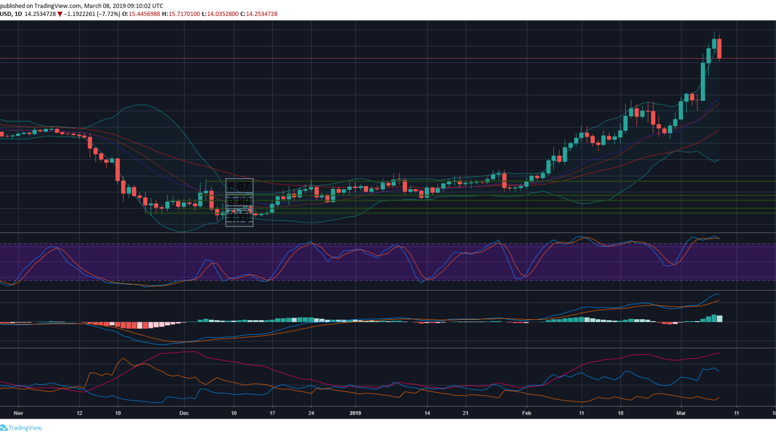 Binance Coin forecast for March 2019