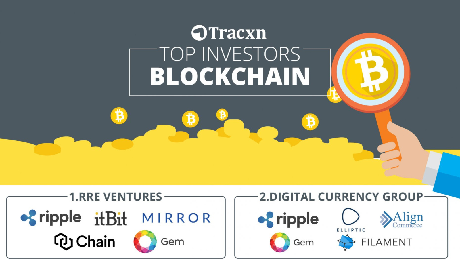 The most active blockchain investors according to Tracxn Blog