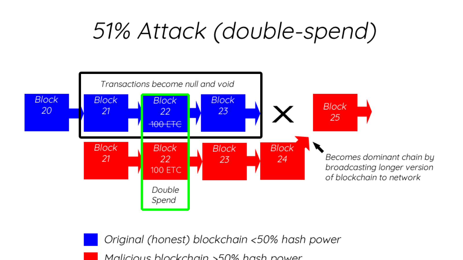 51 percent attack