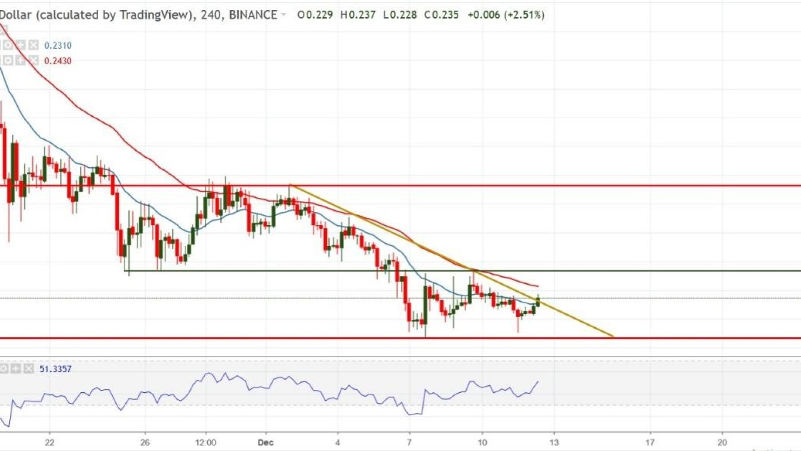 IOTA/USD chart