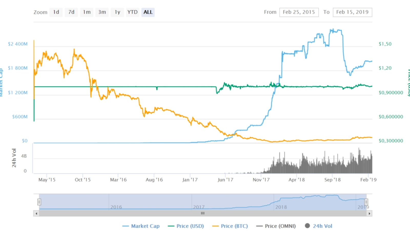 Tether all-time price chart