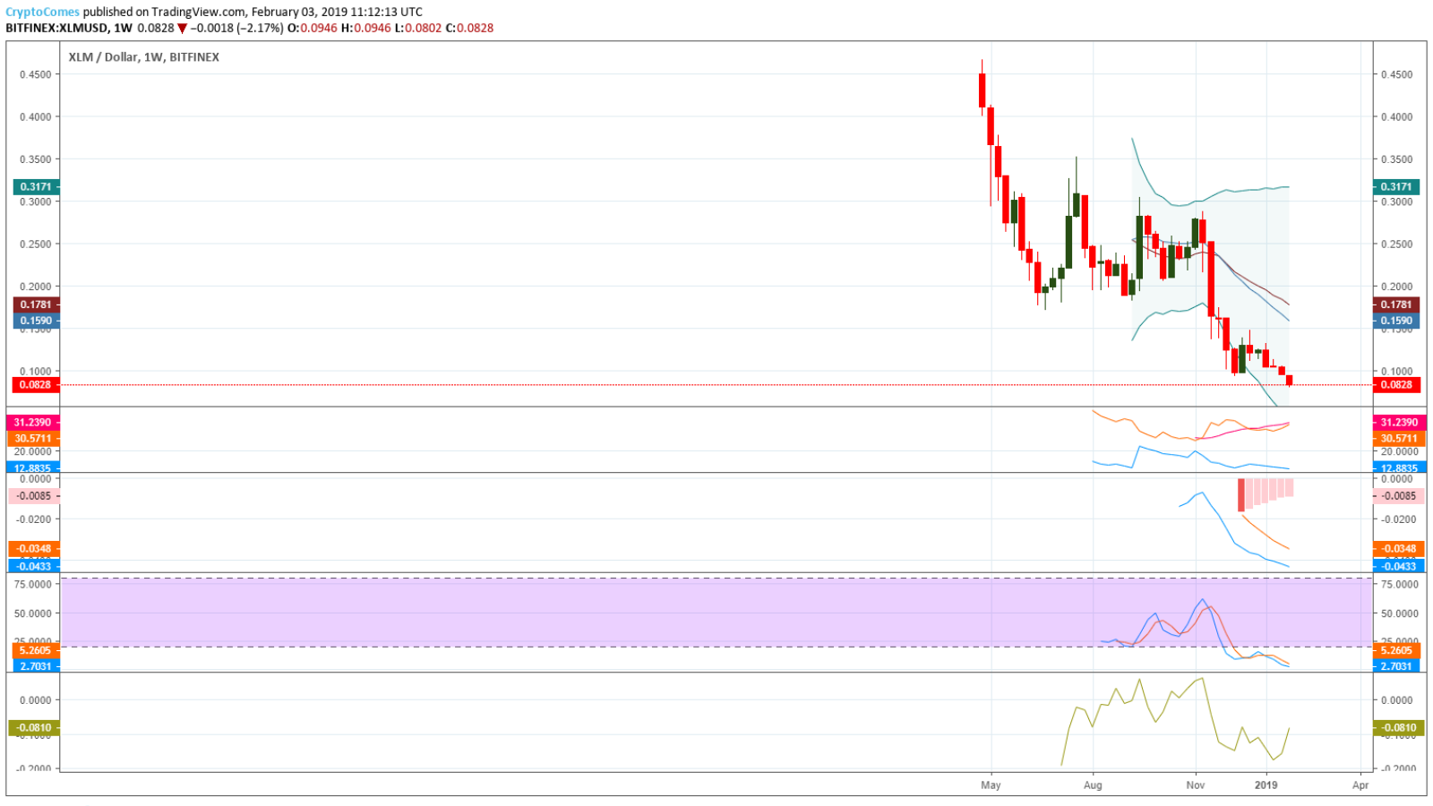 Stellar weekly price prediction