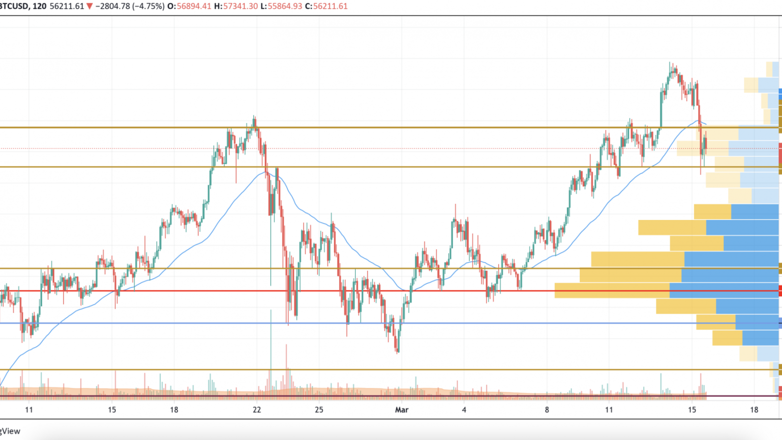 BTC/USD chart by TradingView