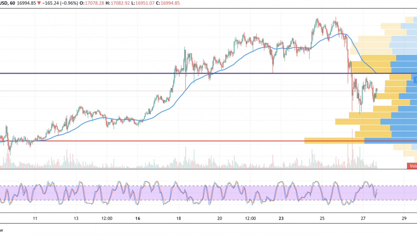 BTC/USD chart by TradingView