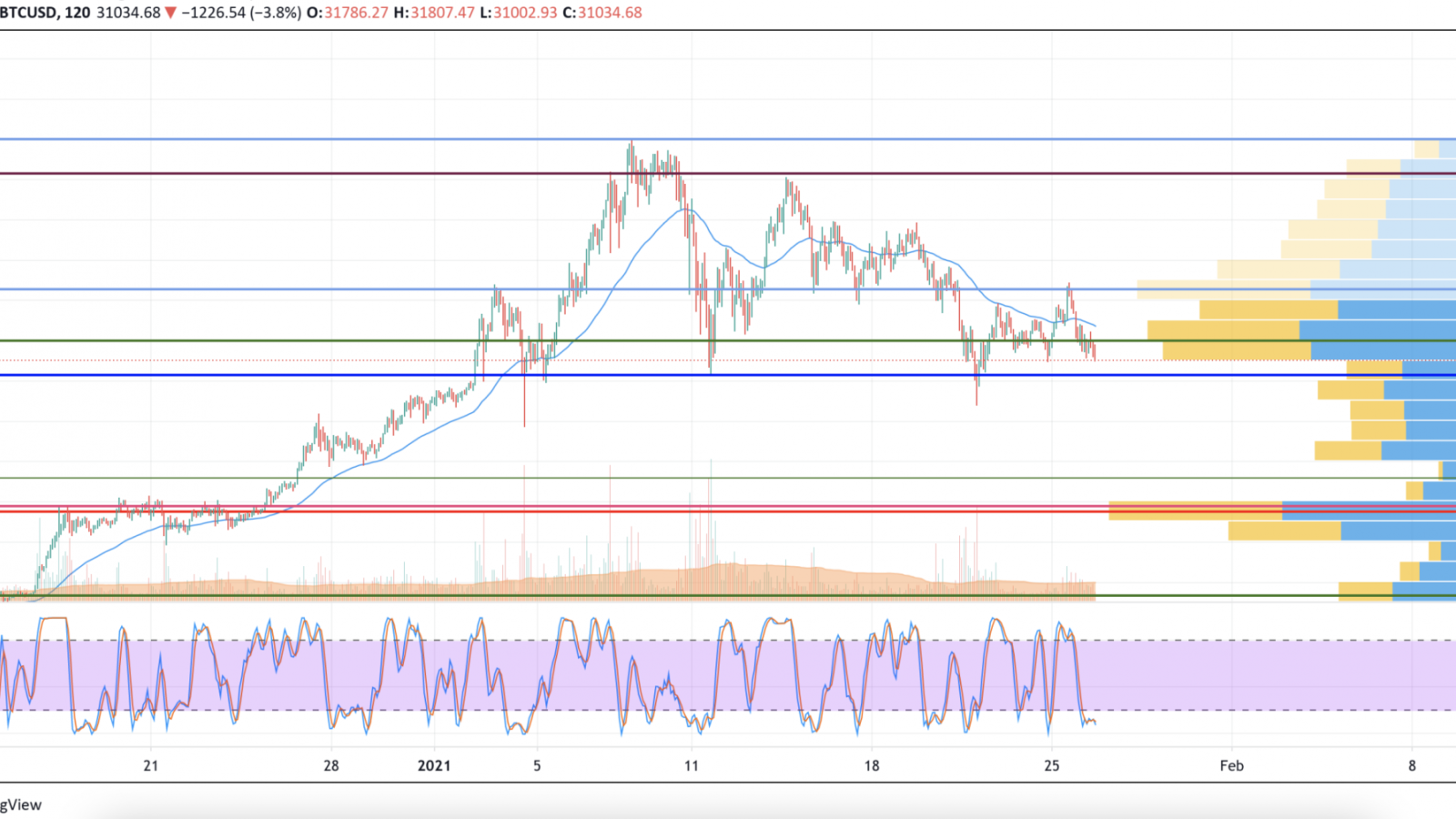 BTC/USD chart by TradingView