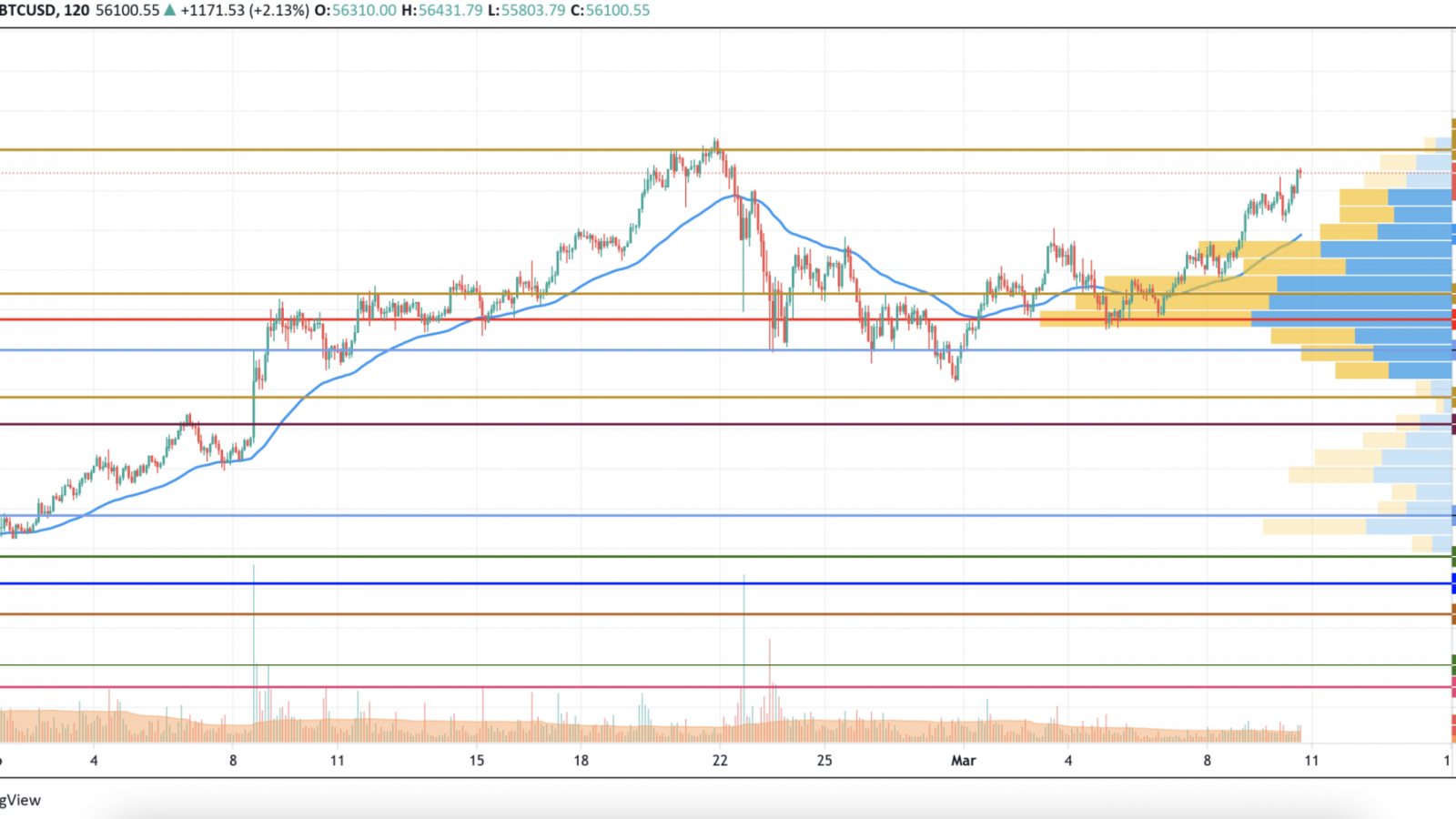 BTC/USD chart by TradingView