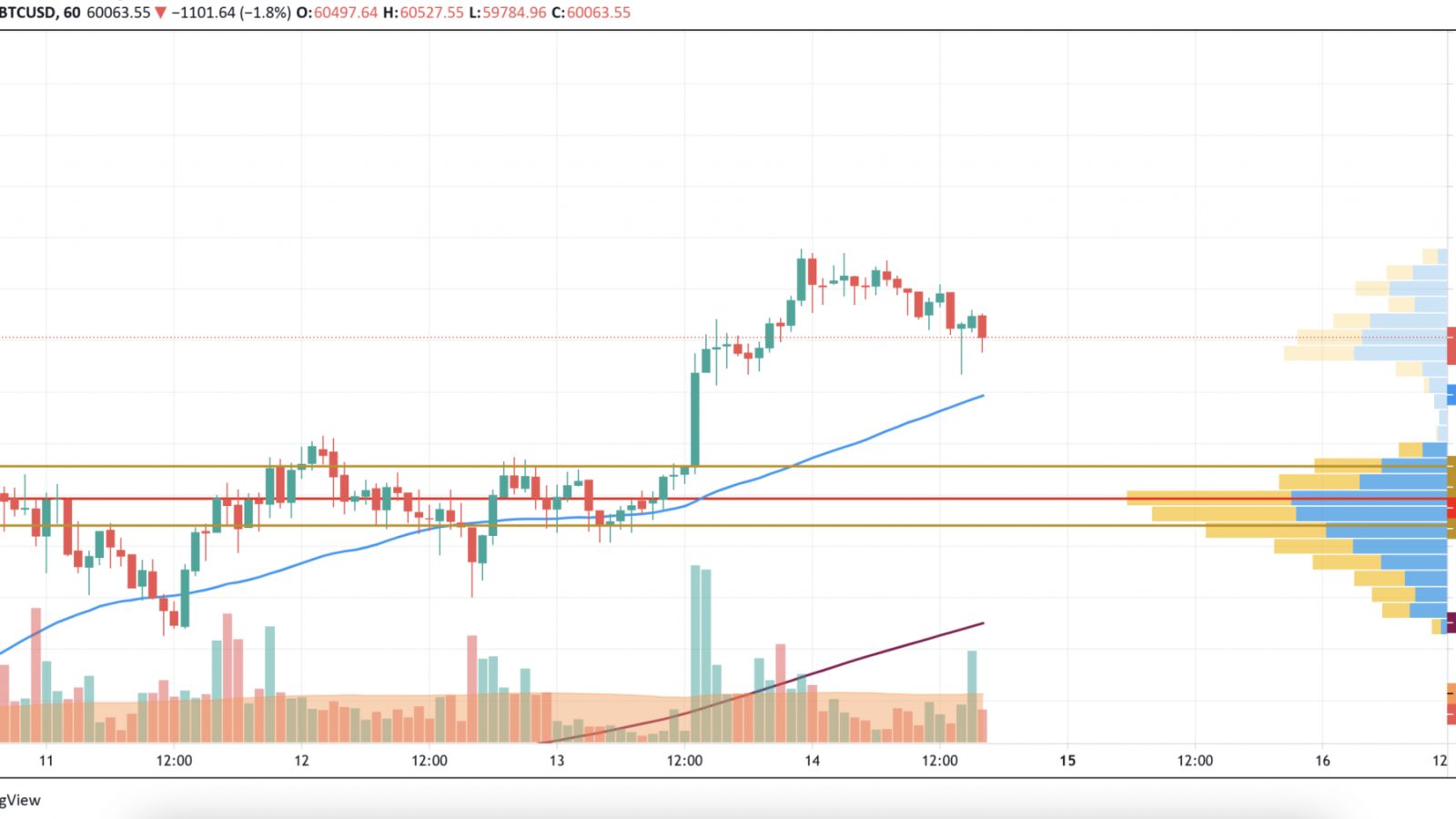 BTC/USD chart by TradingView