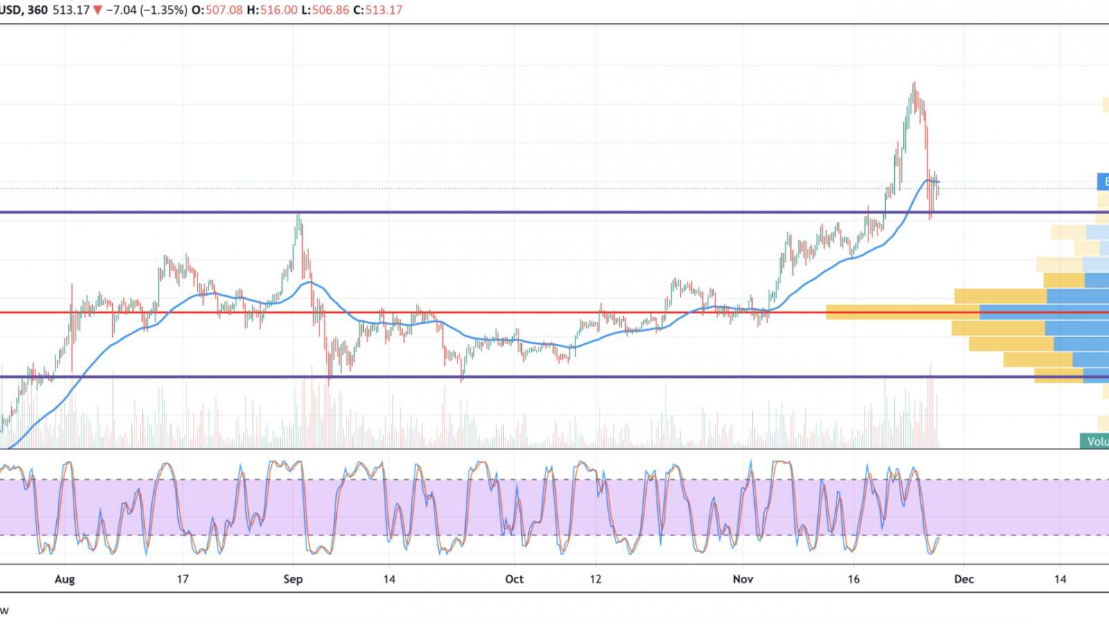 ETH/USD chart by TradingView