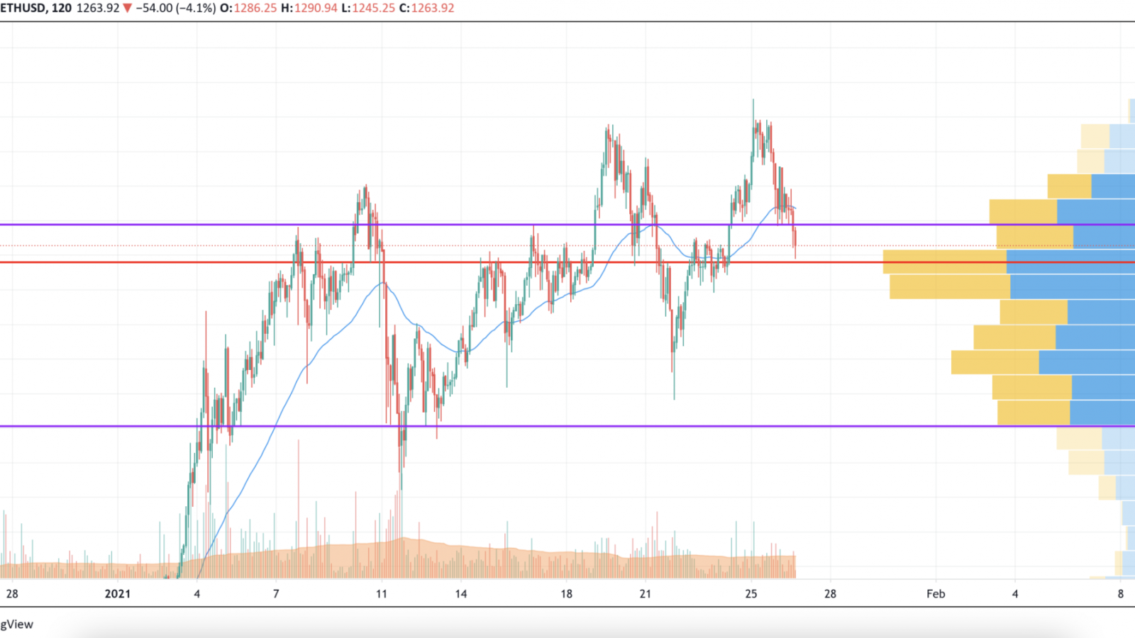 ETH/USD chart by TradingView