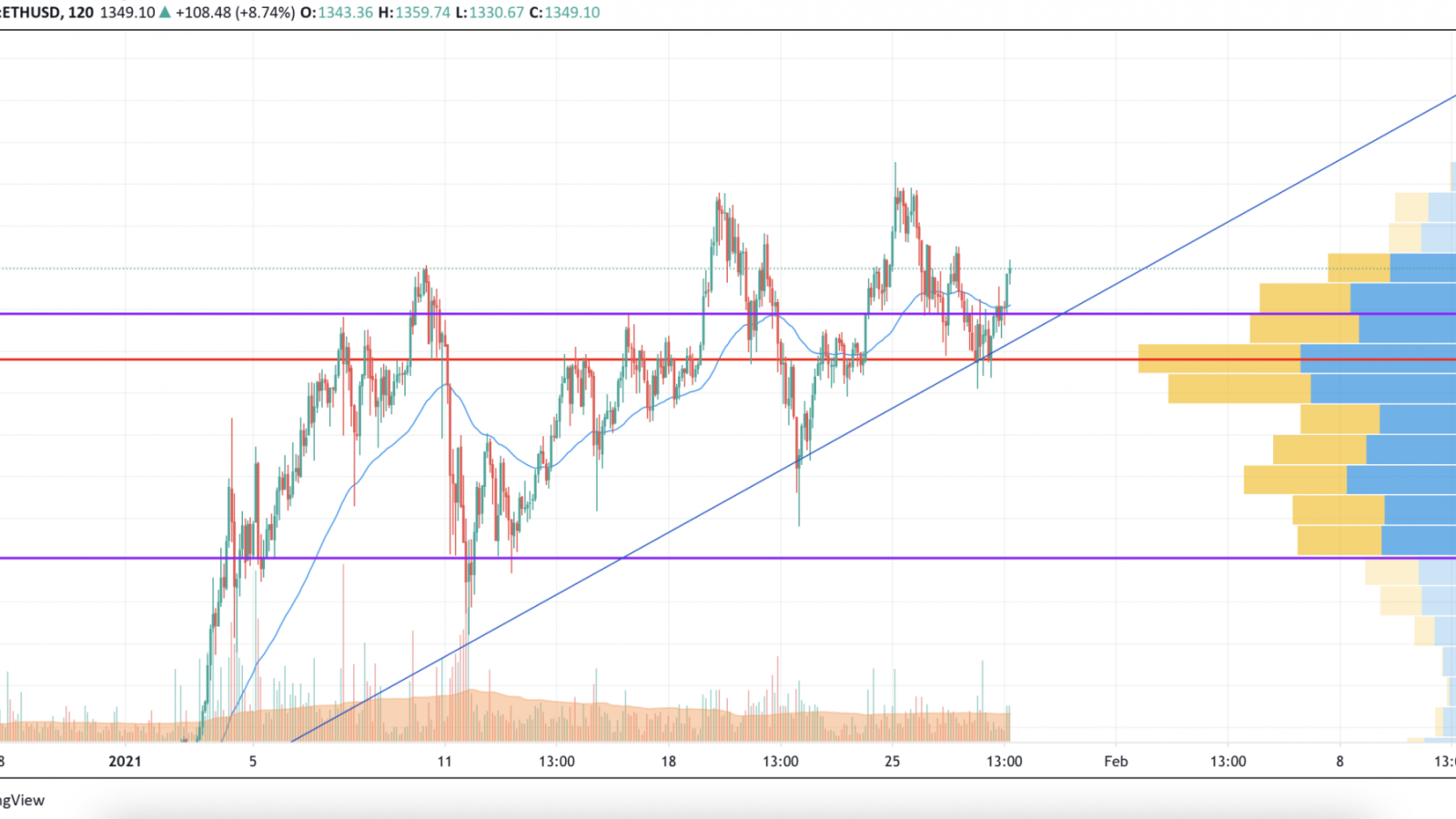 ETH/USD chart by TradingView