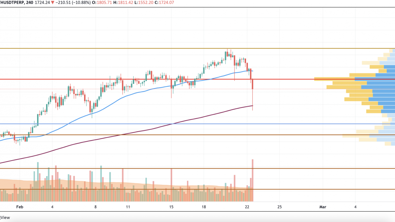 ETH/USD chart by TradingView