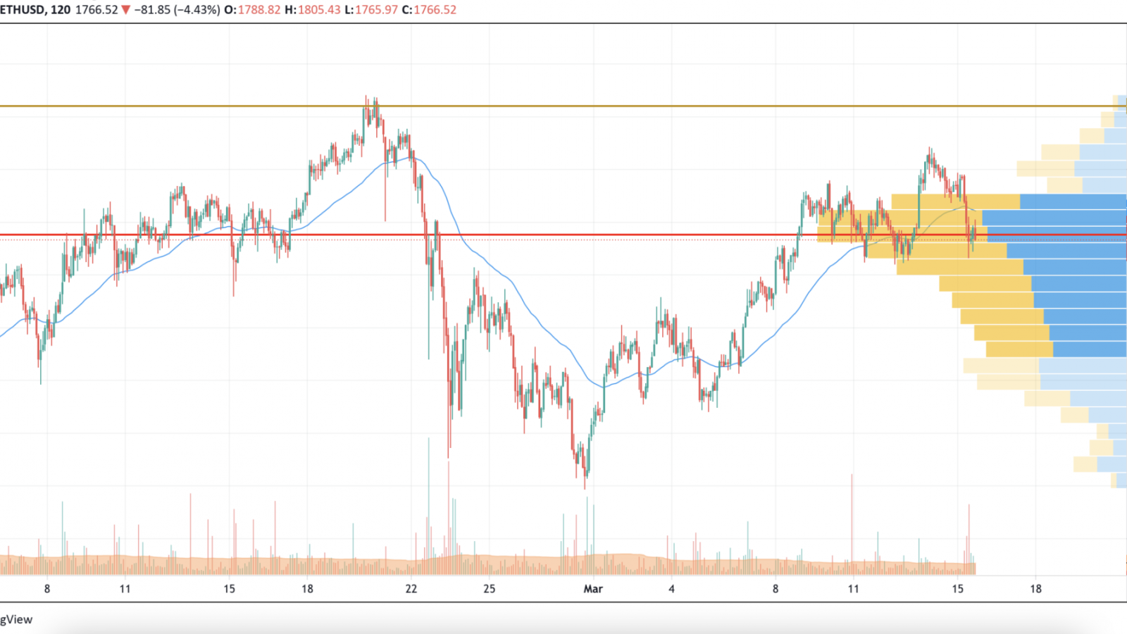 ETH/USD chart by TradingView