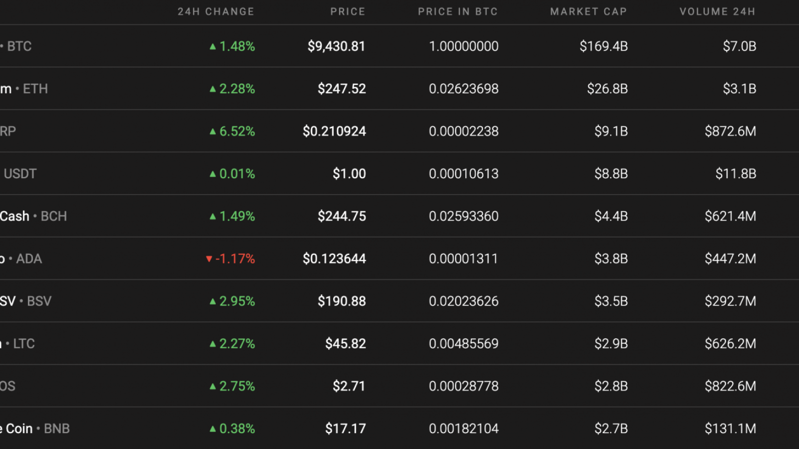 Top 10 coins by Coinstats