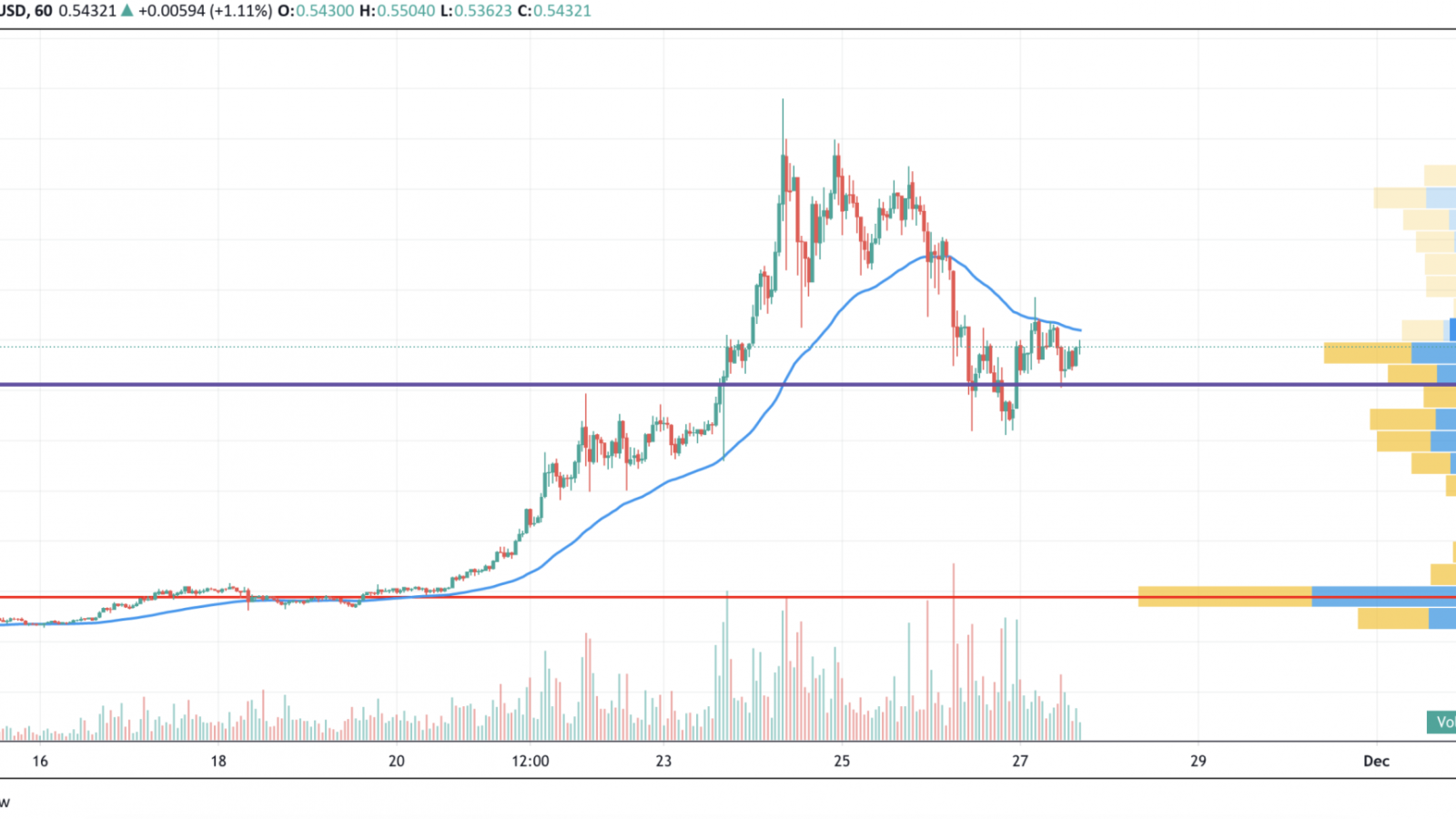 XRP/USD chart by TradingView