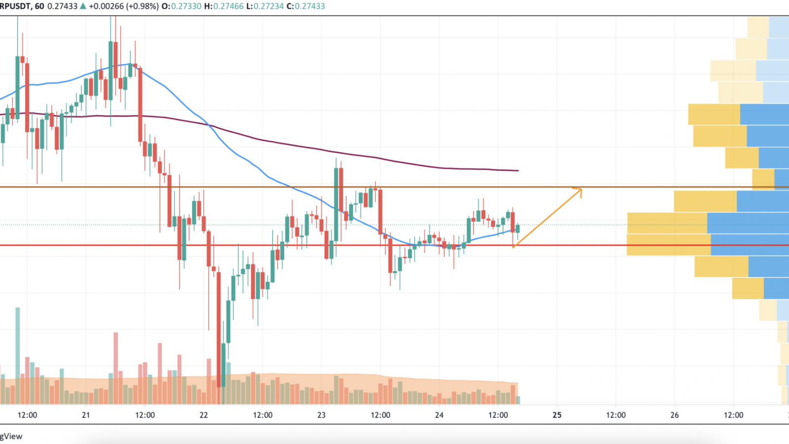 XRP/USD chart by TradingView