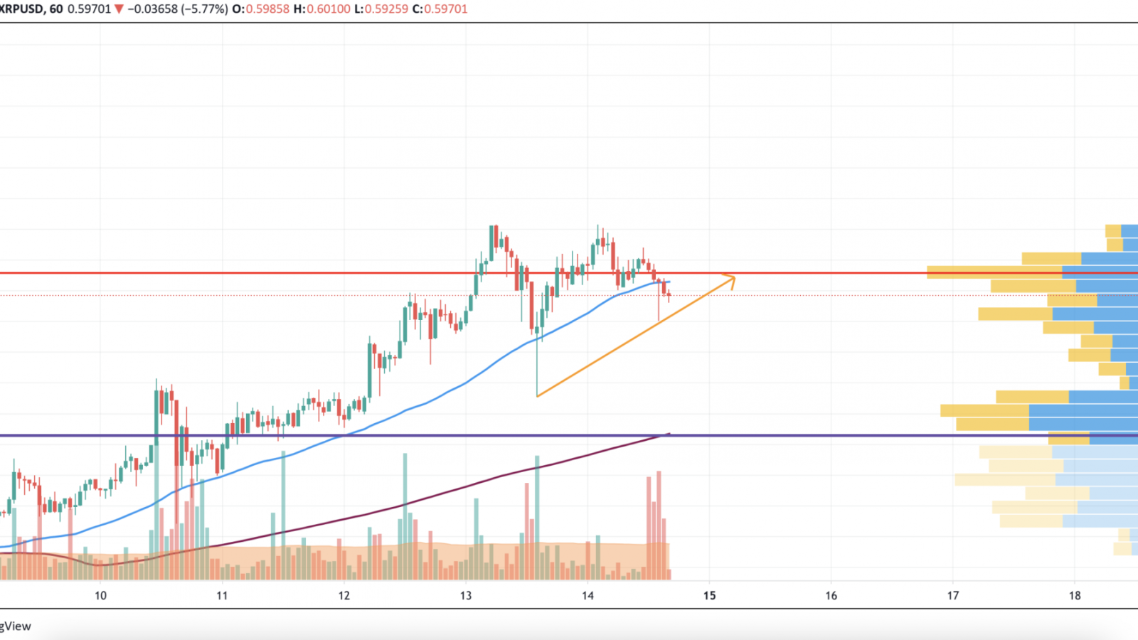 XRP/USD chart by TradingView