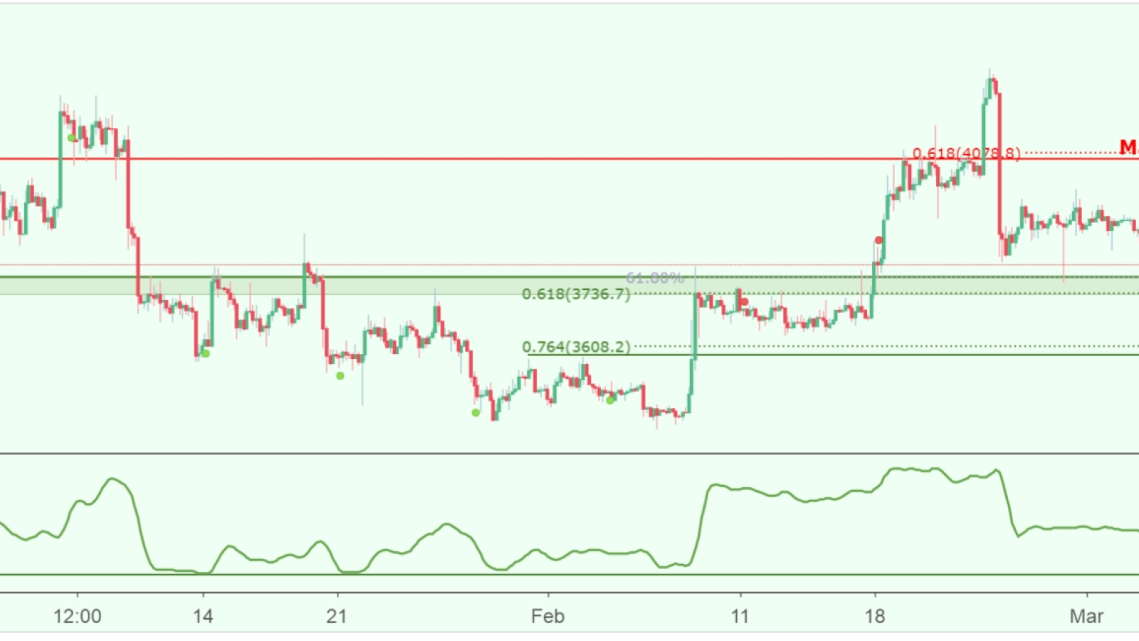 BTC should soon reach $4,000 resistance level