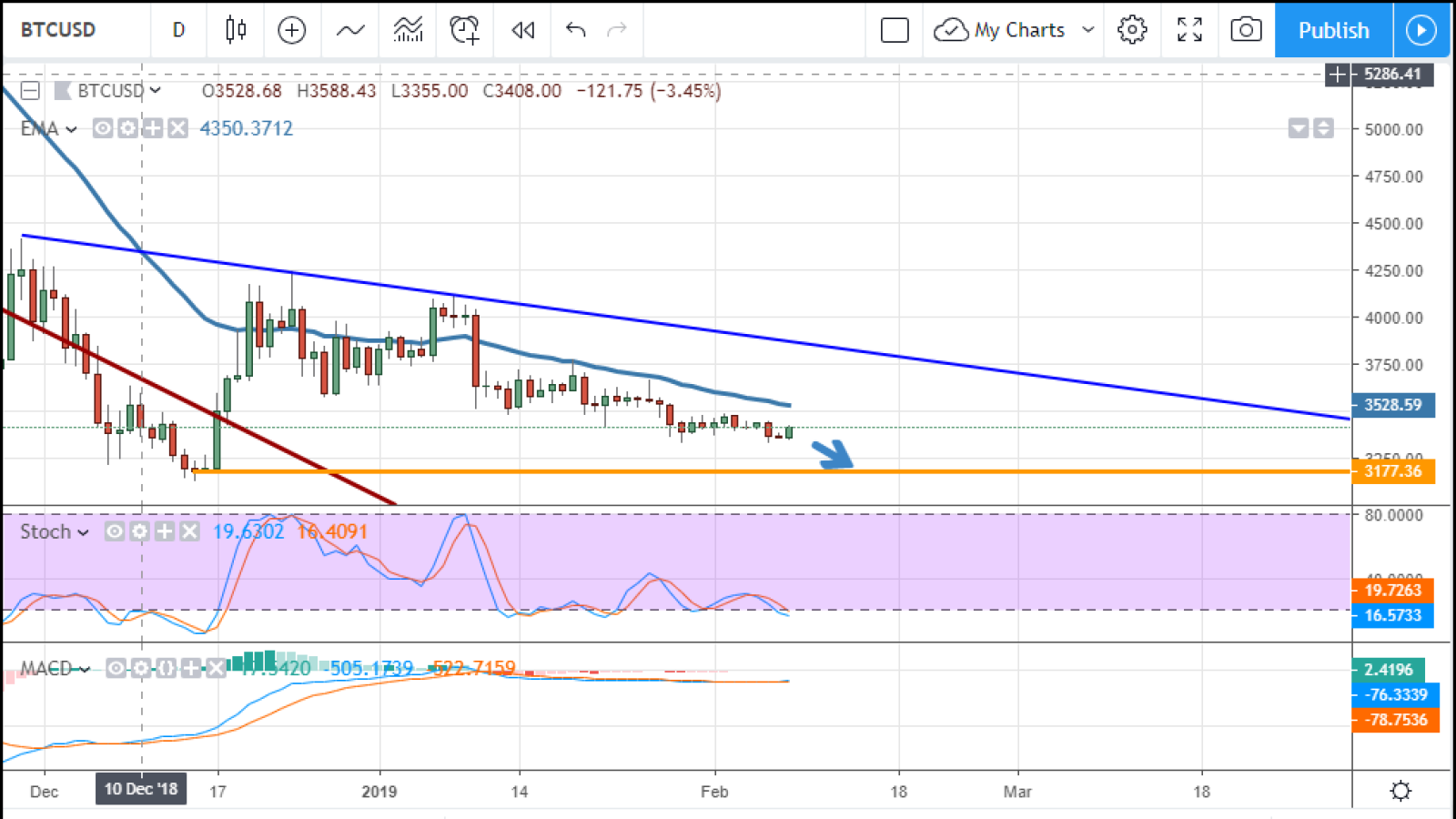 BTC/USD chart