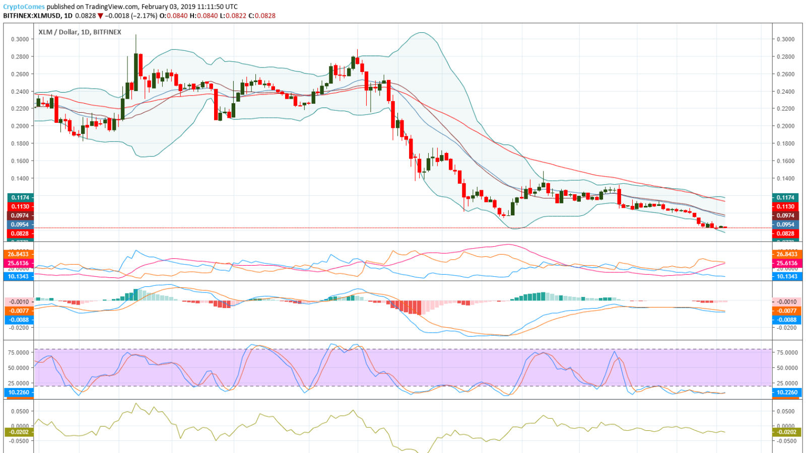 Stellar daily price forecast