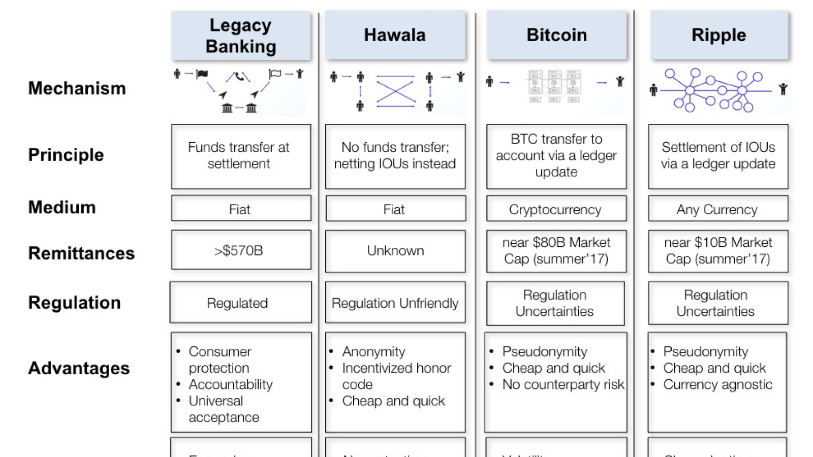 Principles and differences Bitcoin Ripple Hawala