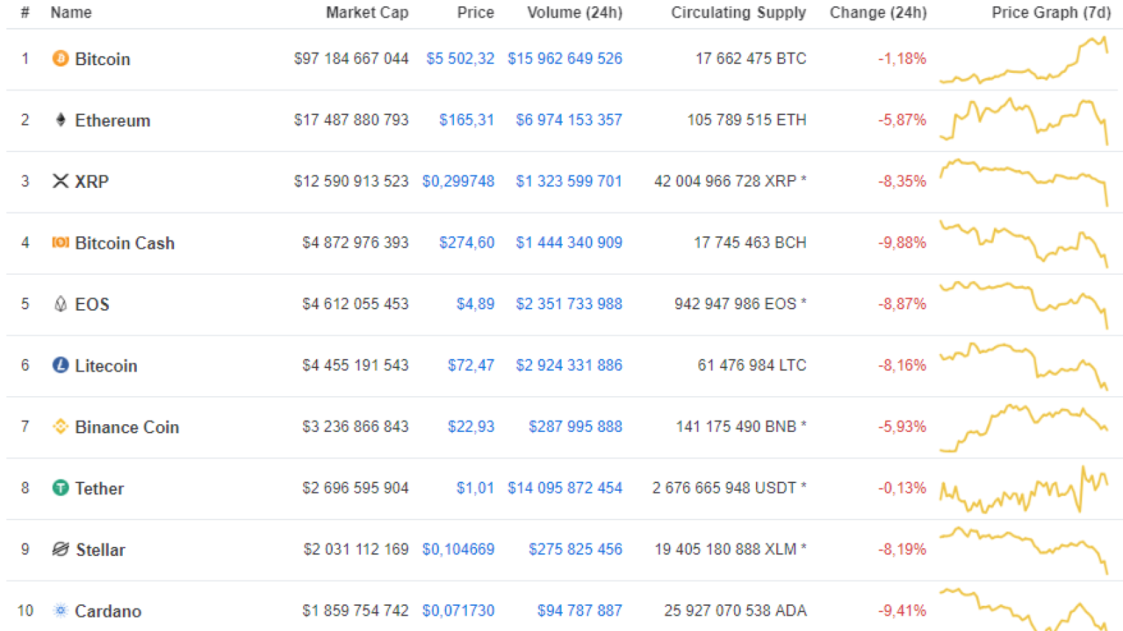 Top 10 crypto by CoinMarketCap