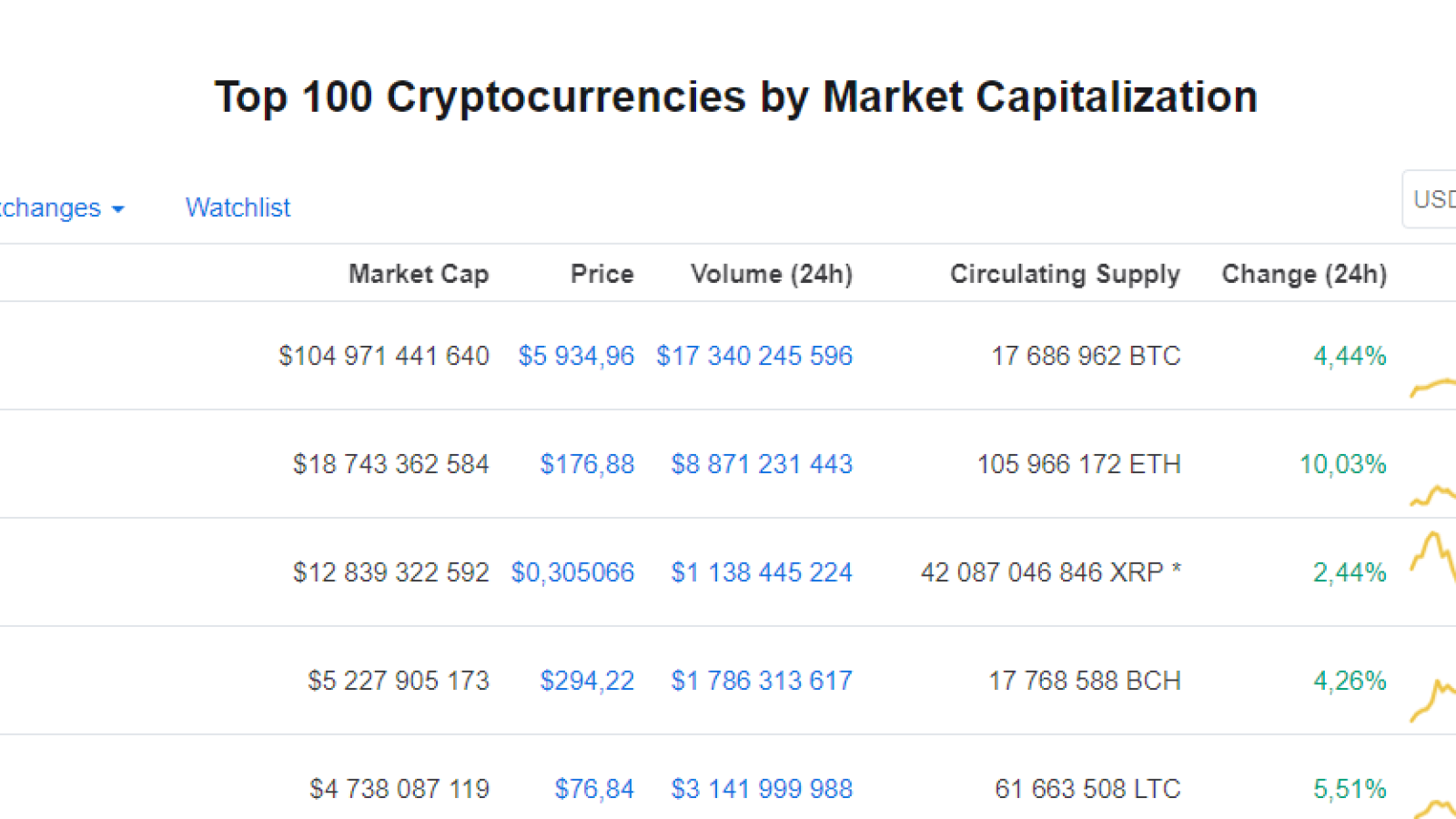 Top 100 Cryptocurrency