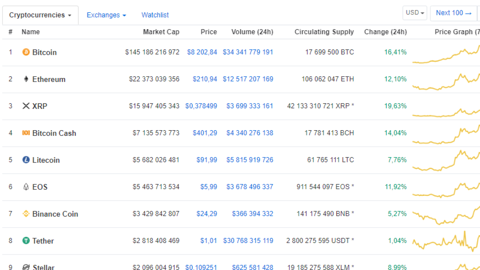 Source: CoinMarketCap.com