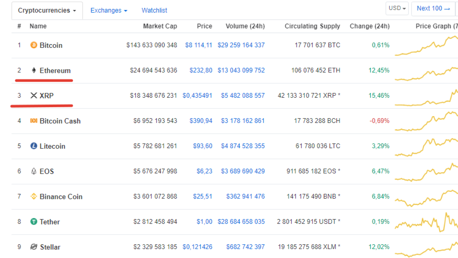 Ripple’s XRP Hits $0.4 High, Followed by ETH, XLM, ADA and TRX as Top Gainers