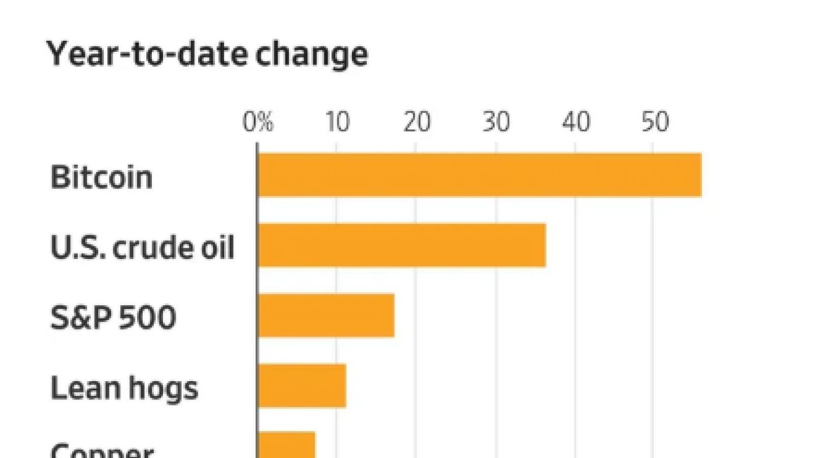 Bitcoin has experienced the biggest growth in 2019 so far