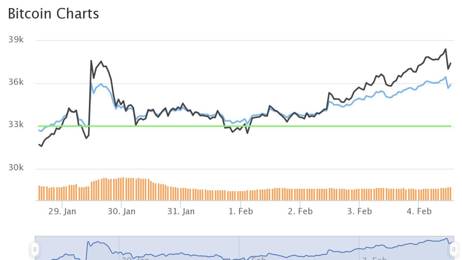 BTC