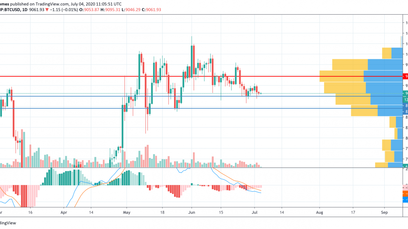 BTC/USD chart by TradingView