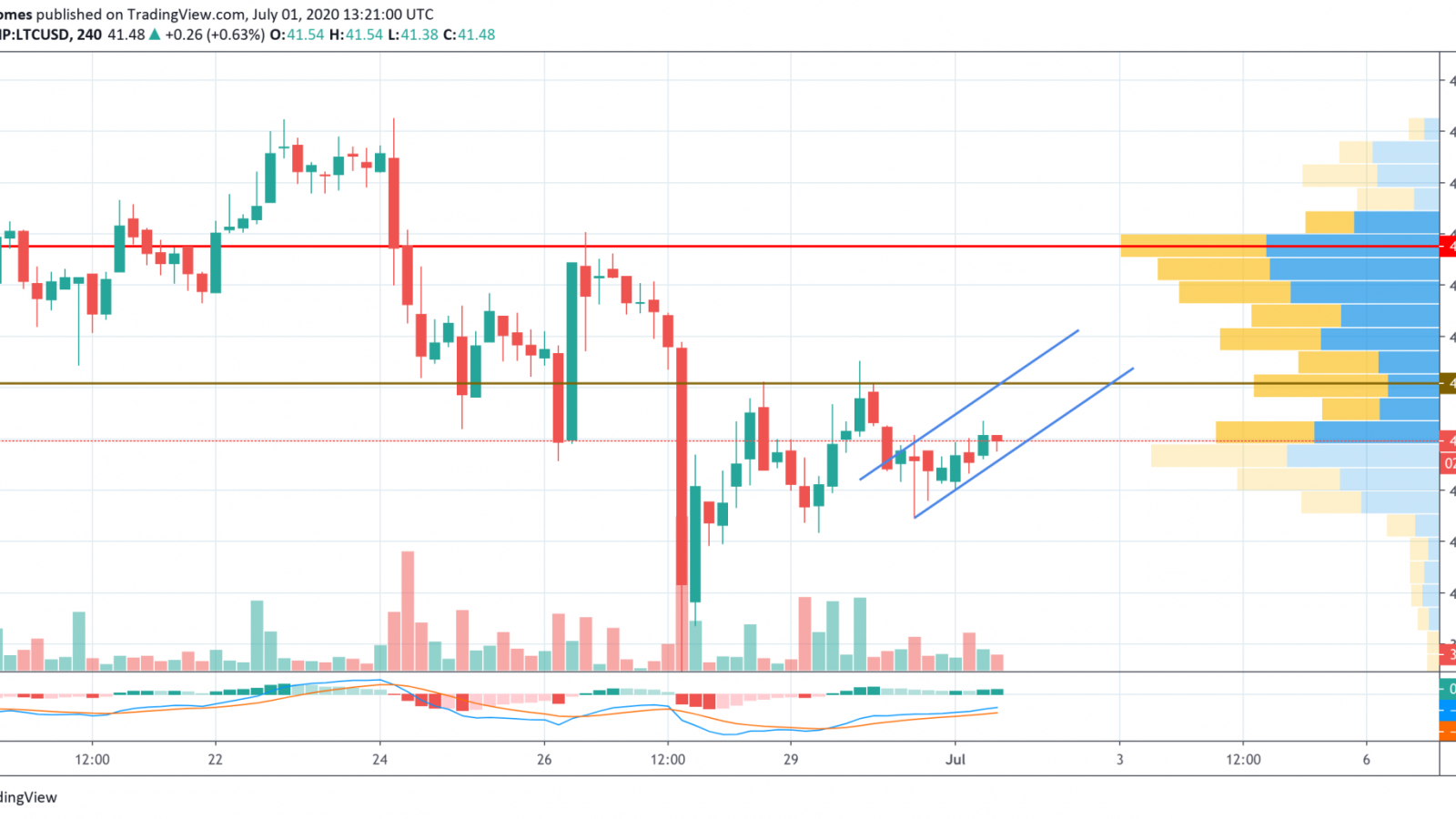 LTC/USD chart by TradingView