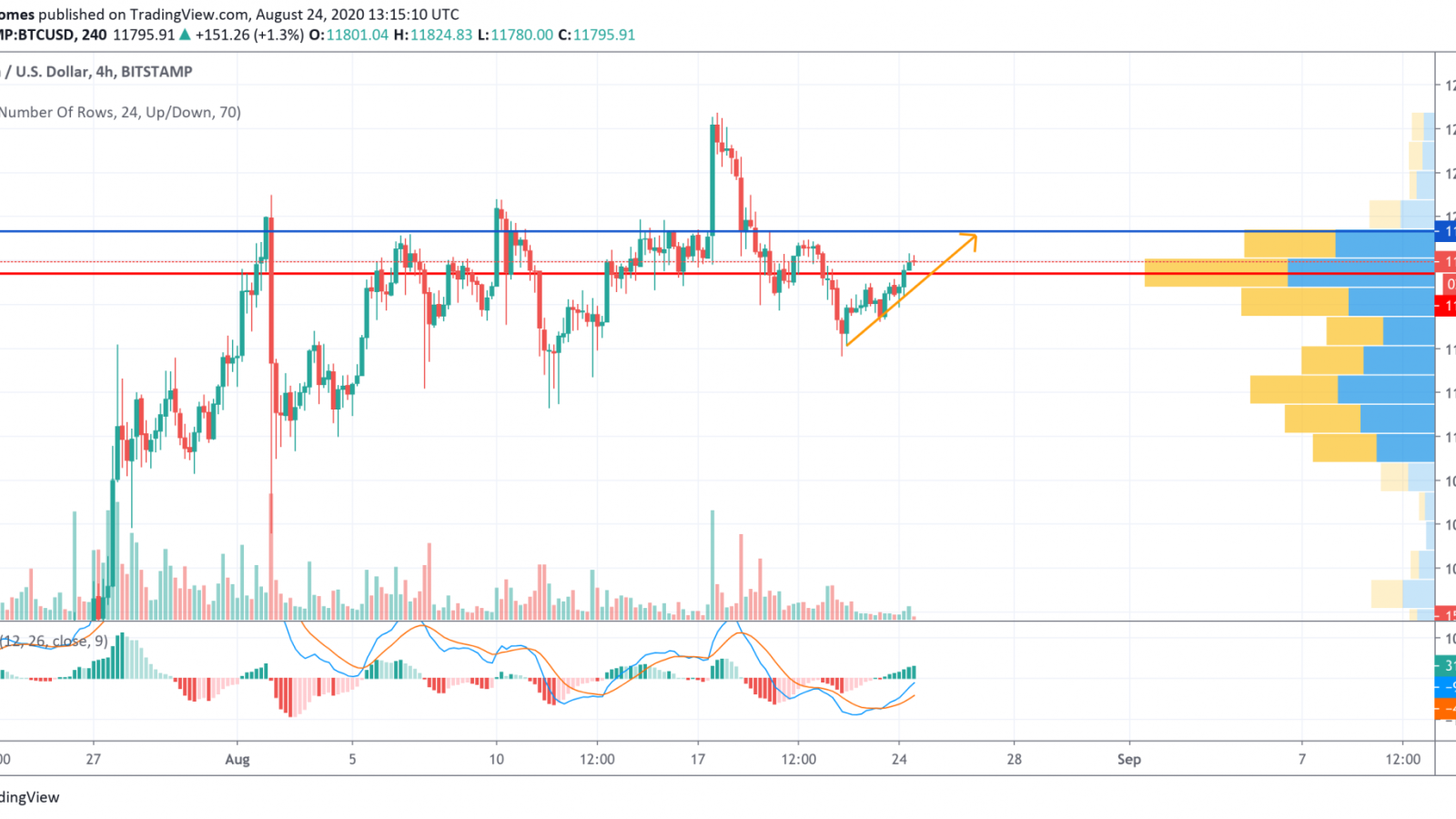 BTC/USD chart by TradingView