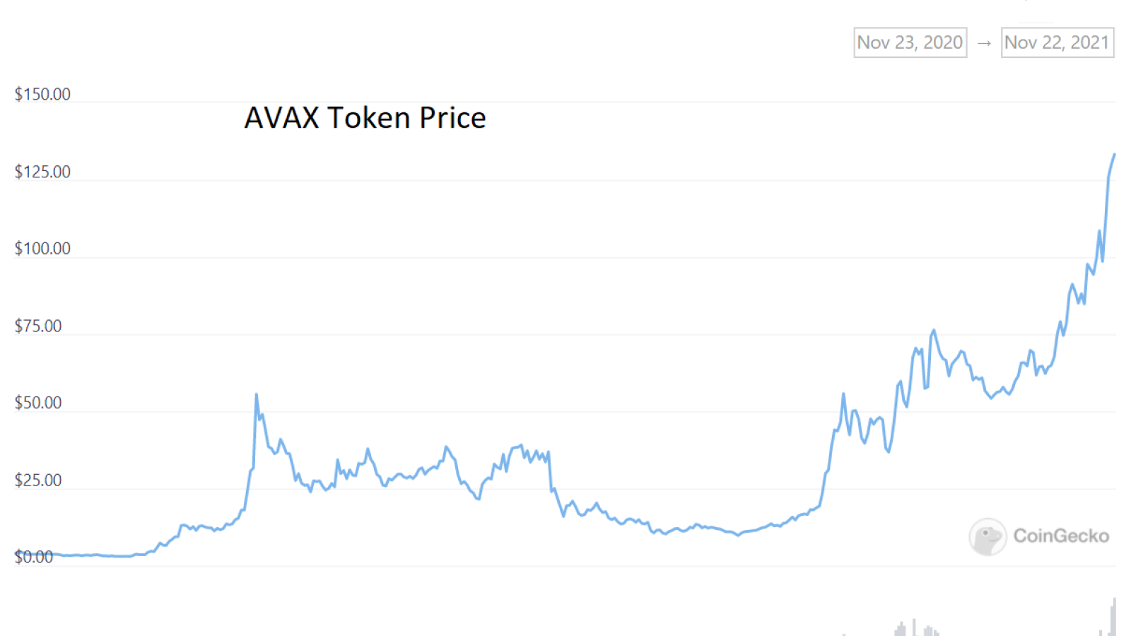 نمودار AVAX 