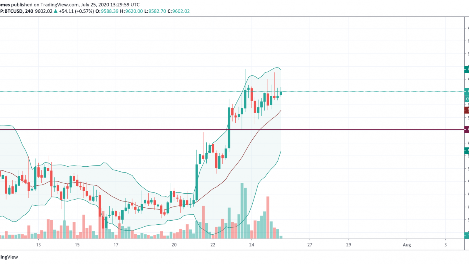 BTC/USD chart by TradingView