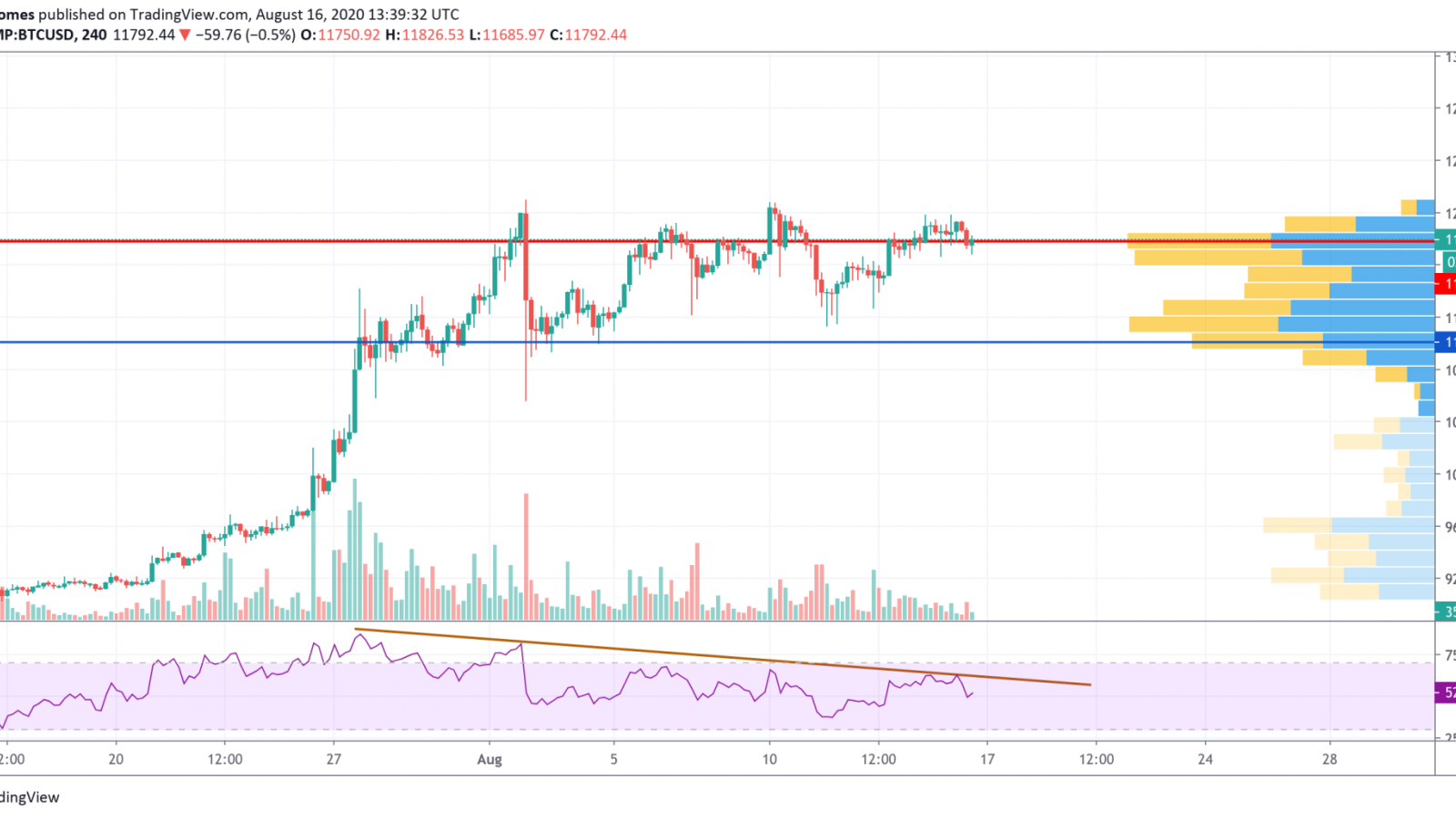 BTC/USD chart by TradingView