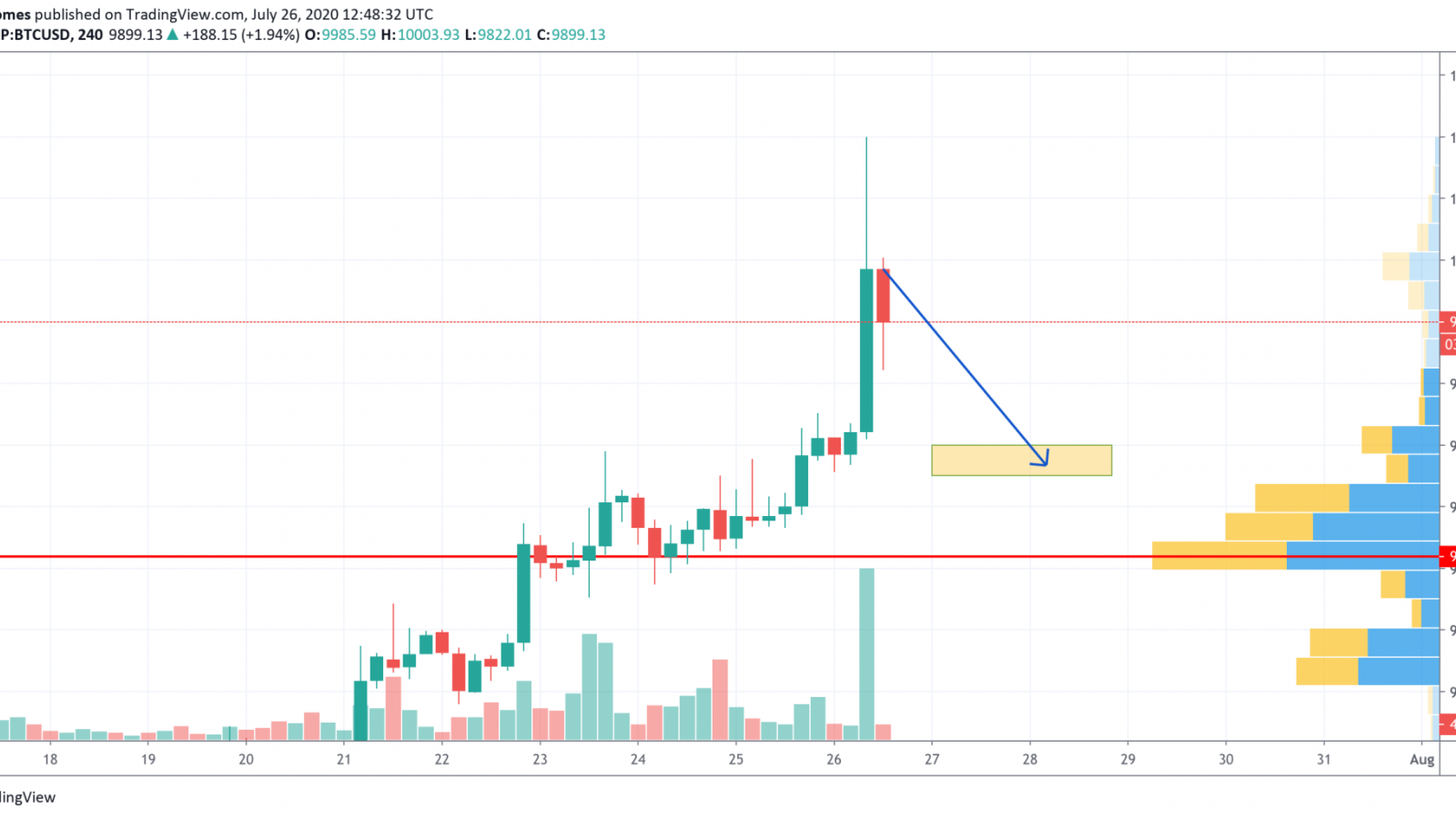 BTC/USD chart by TradingView