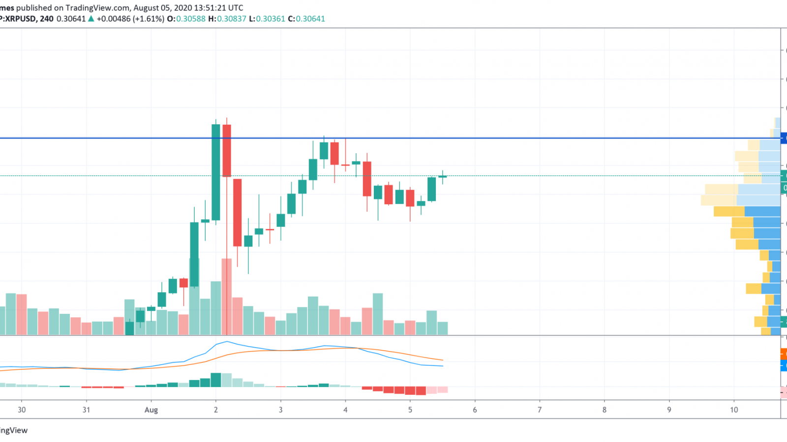 XRP/USD chart by TradingView