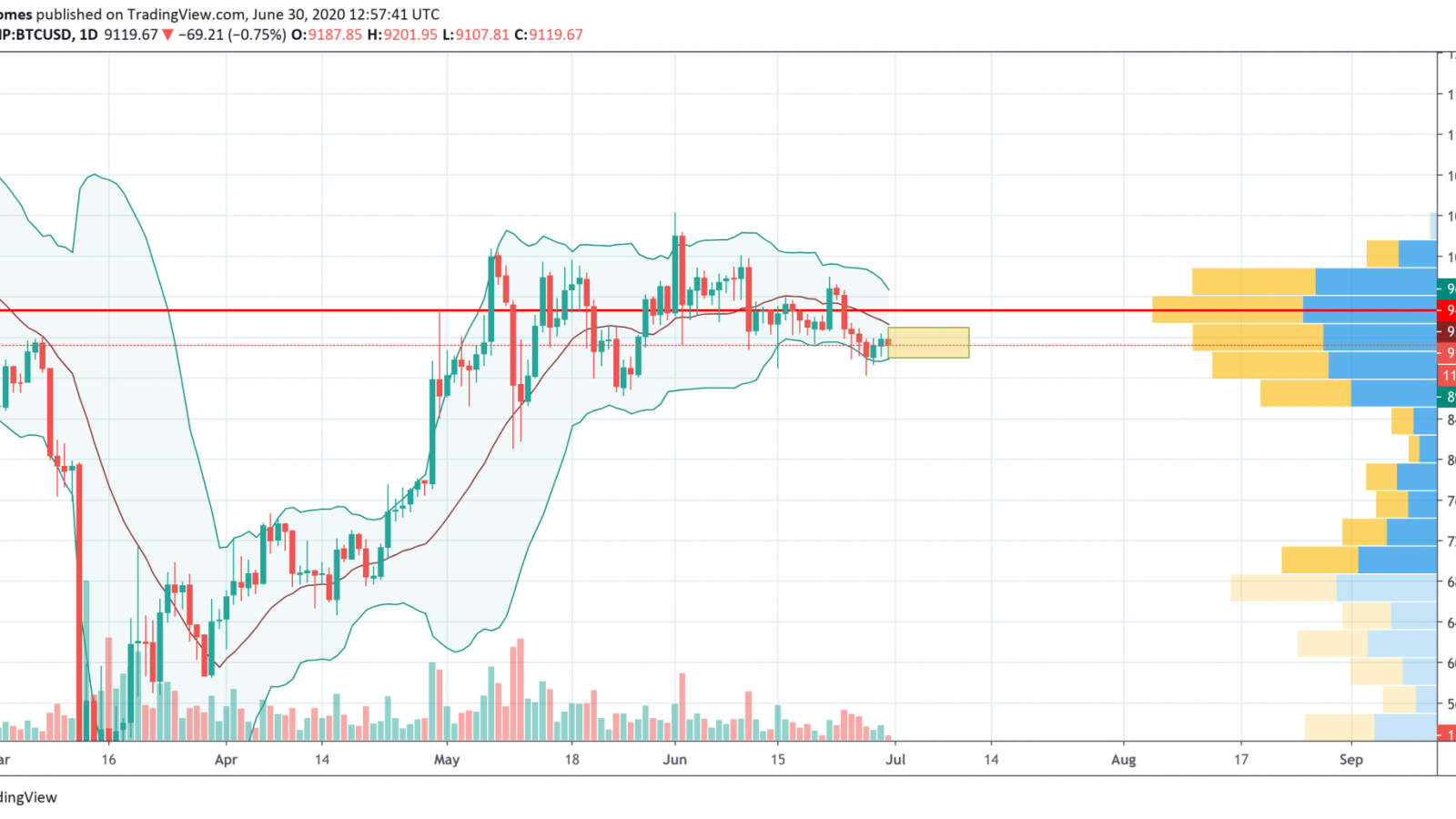 BTC/USD chart by TradingView