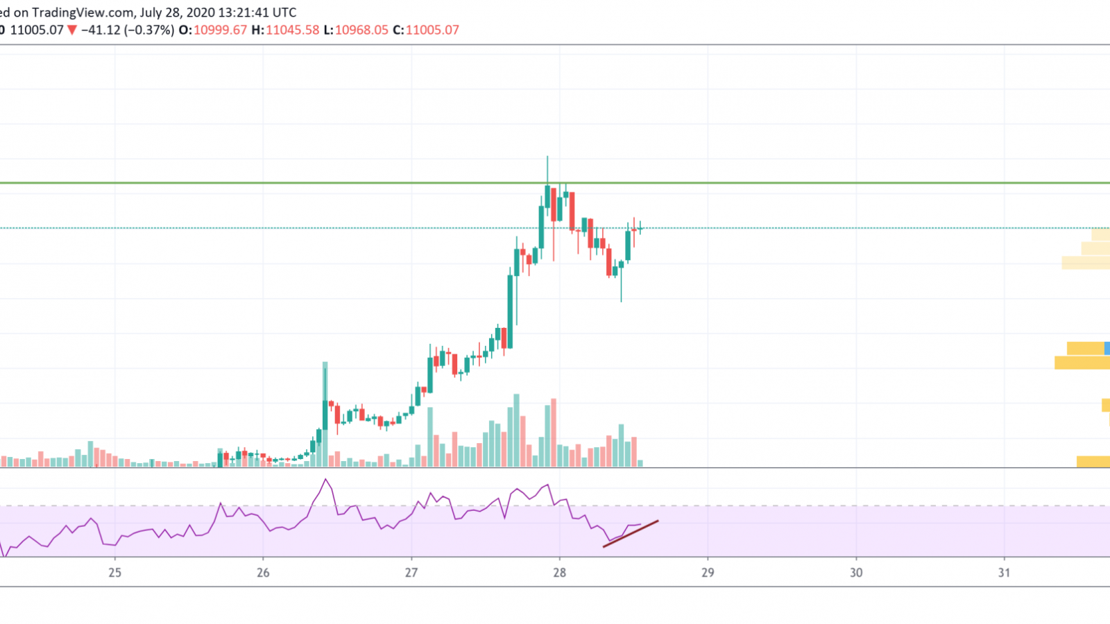 BTC/USD chart by TradingView