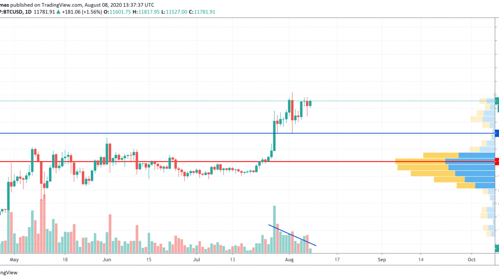 BTC/USD chart by TradingView