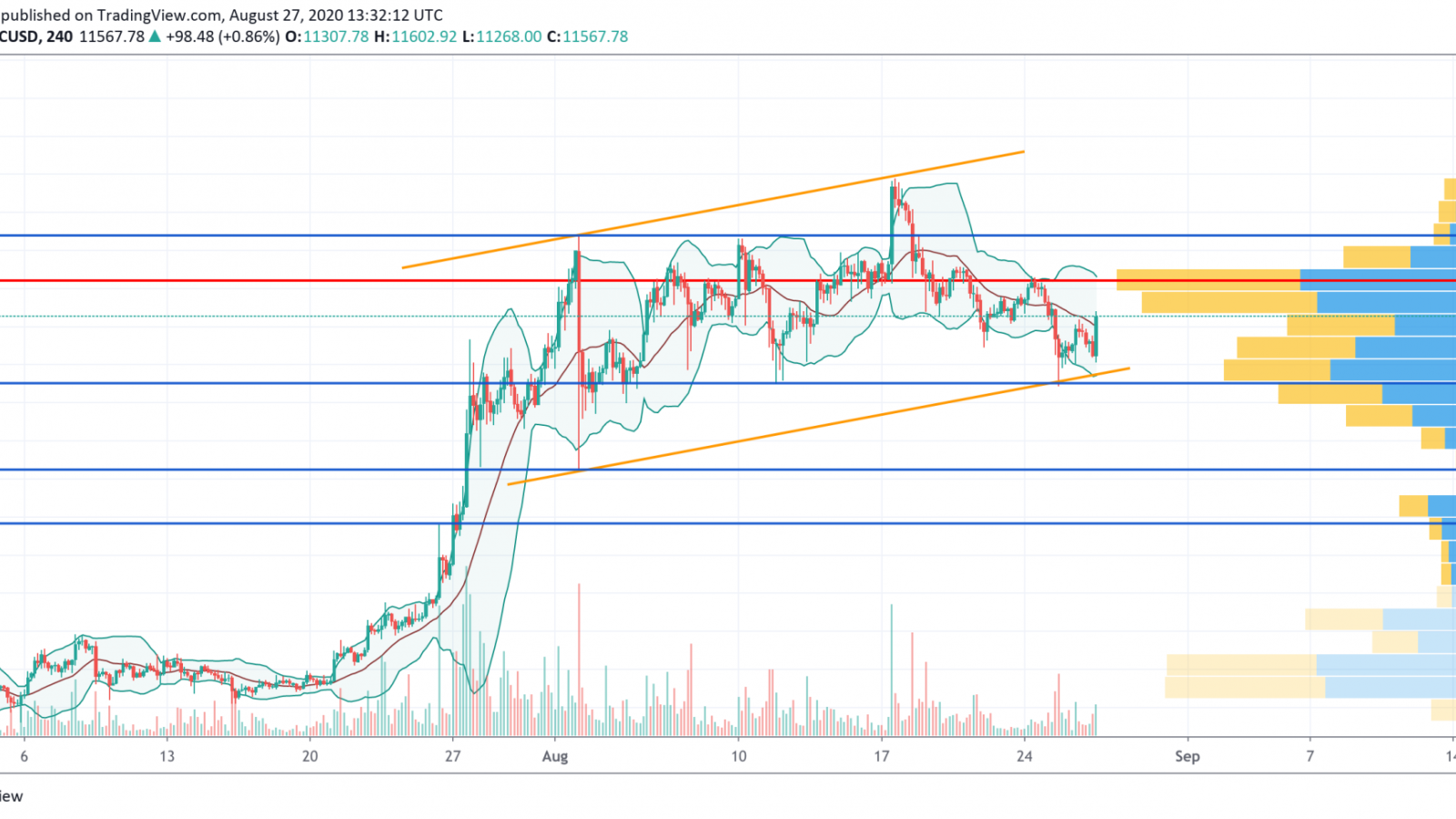 BTC/USD chart by TradingView