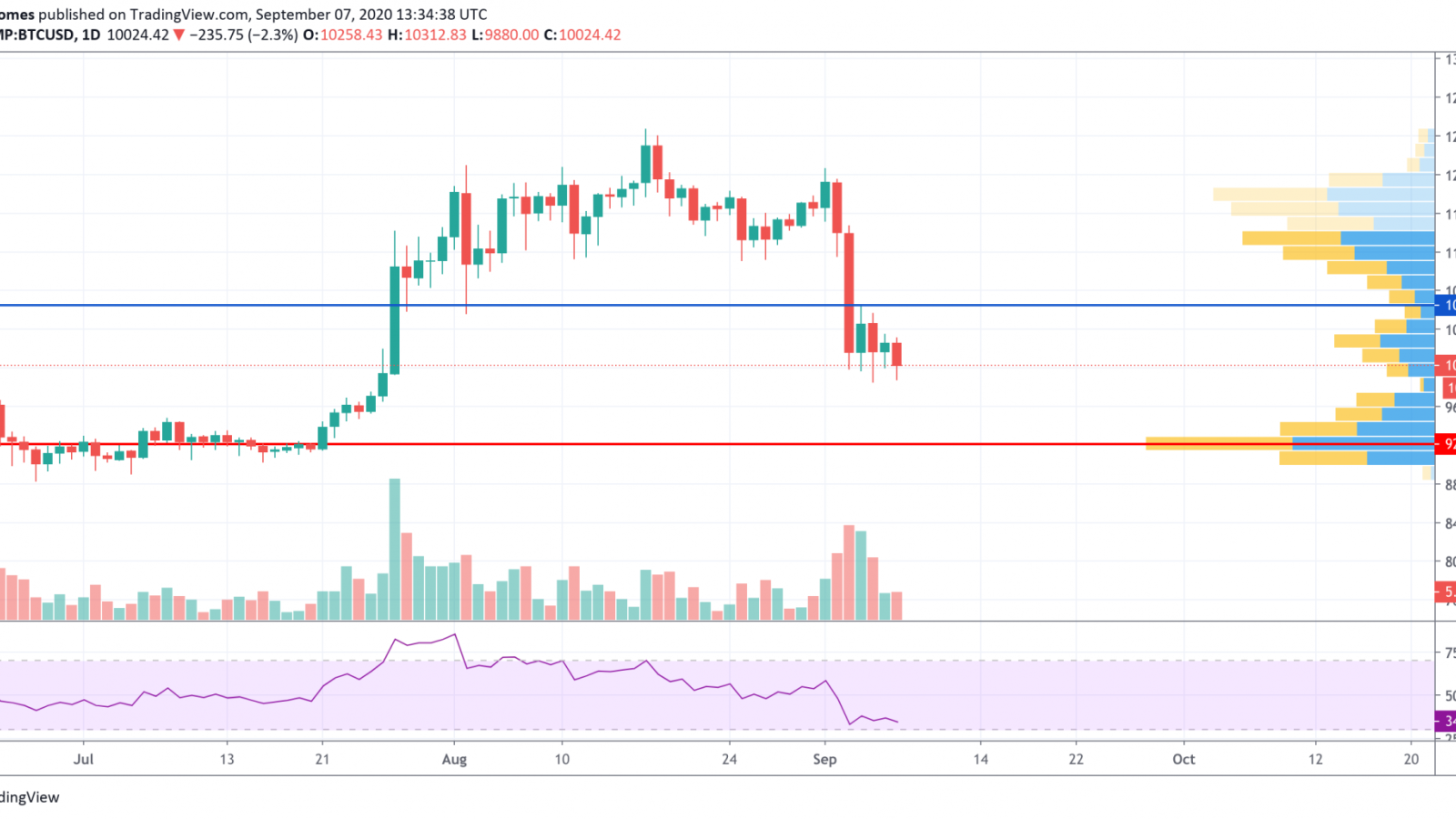 BTC/USD chart by TradingView