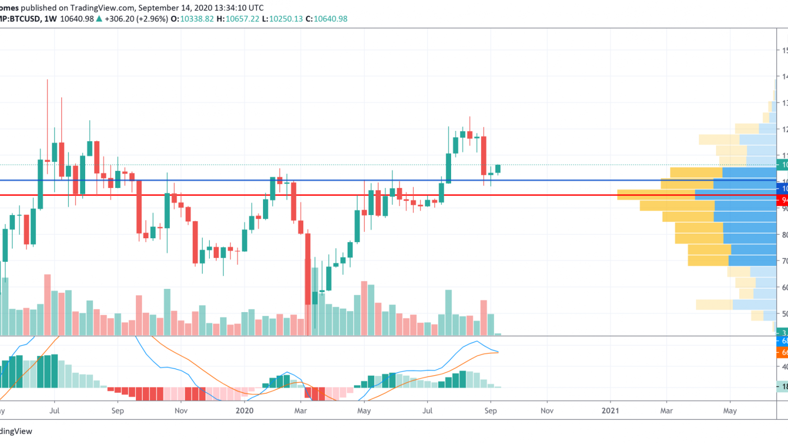 BTC/USD chart by TradingView