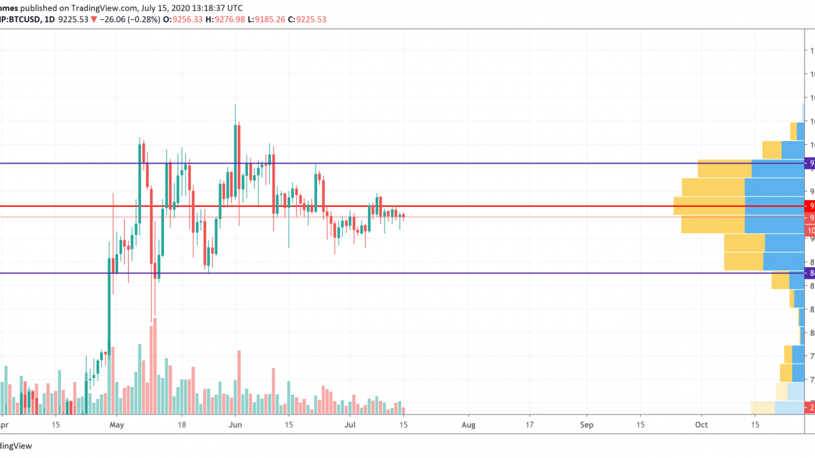 BTC/USD chart by TradingView