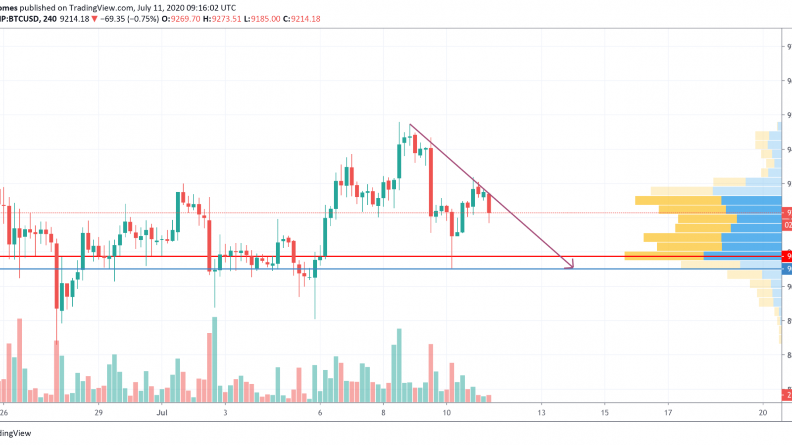 BTC/USD chart by TradingView