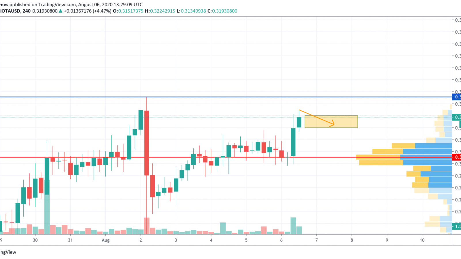 IOTA/USD chart by TradingView