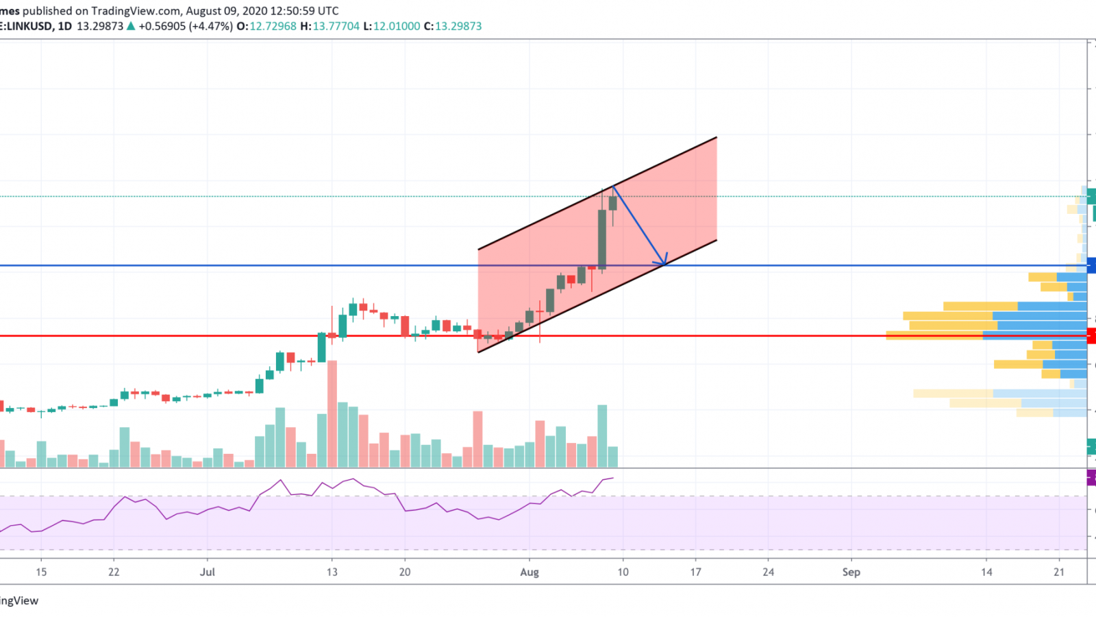 LINK/USD chart by TradingView